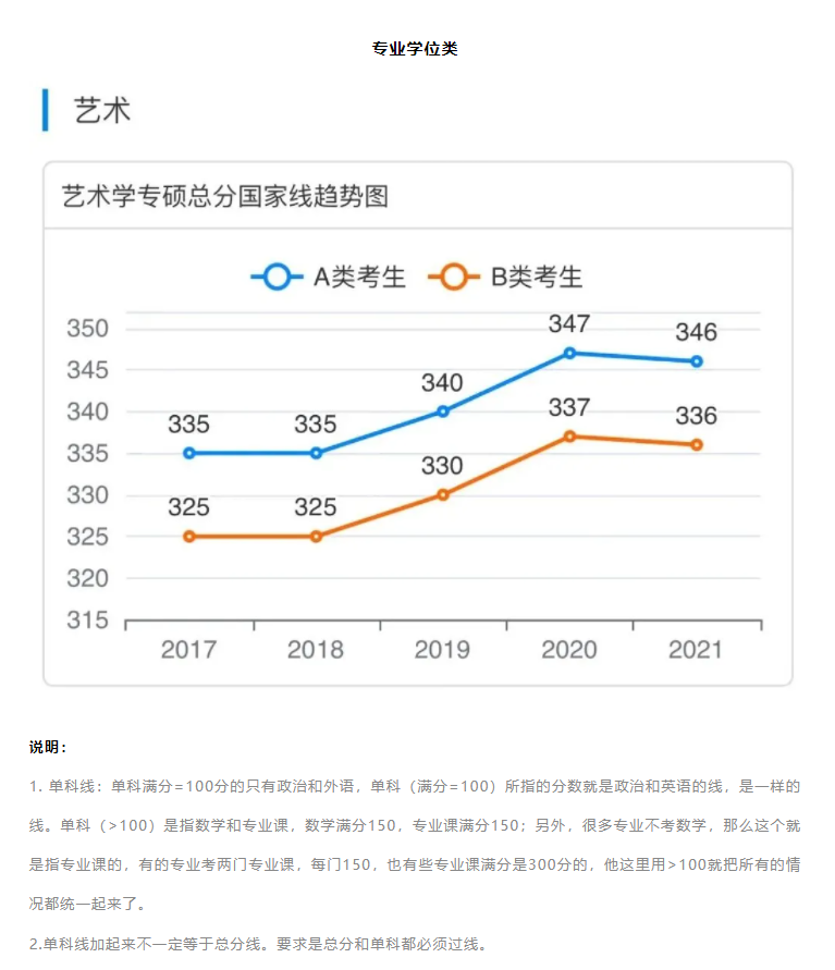 艺术考研国家线